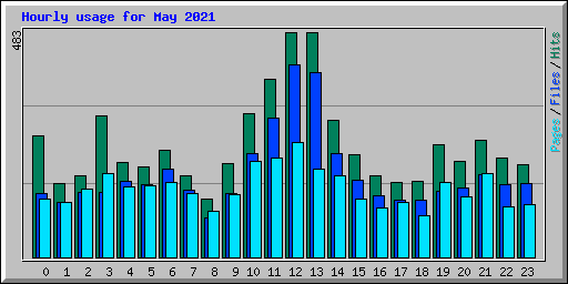 Hourly usage for May 2021