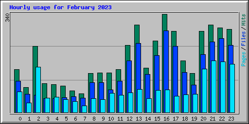 Hourly usage for February 2023