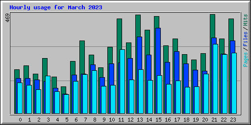 Hourly usage for March 2023