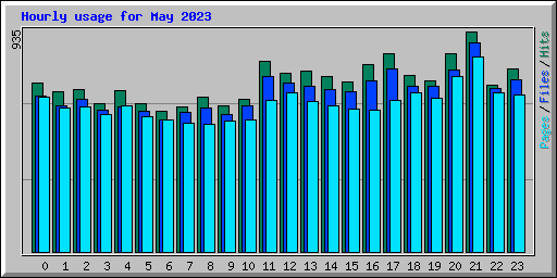 Hourly usage for May 2023