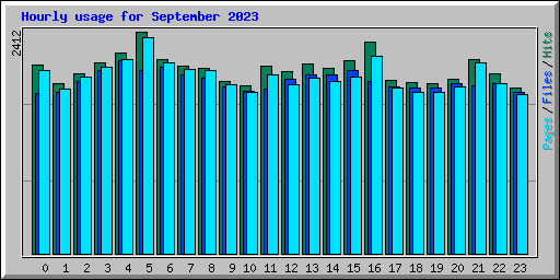 Hourly usage for September 2023