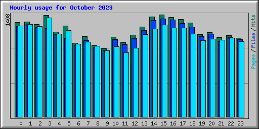 Hourly usage for October 2023