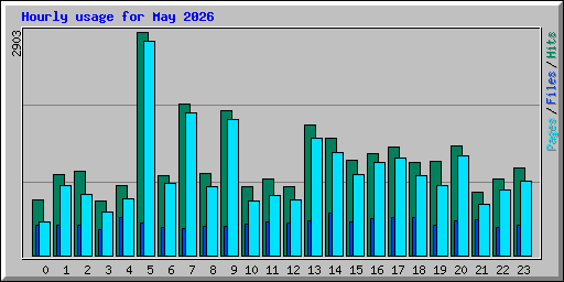 Hourly usage for May 2026