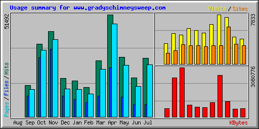 Usage summary for www.gradyschimneysweep.com